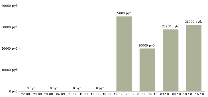 Вакансии специалист кадрового делопроизводства в Уфе - Медиана зарплат специалист кадрового делопроизводства в Уфе за 2 месяца