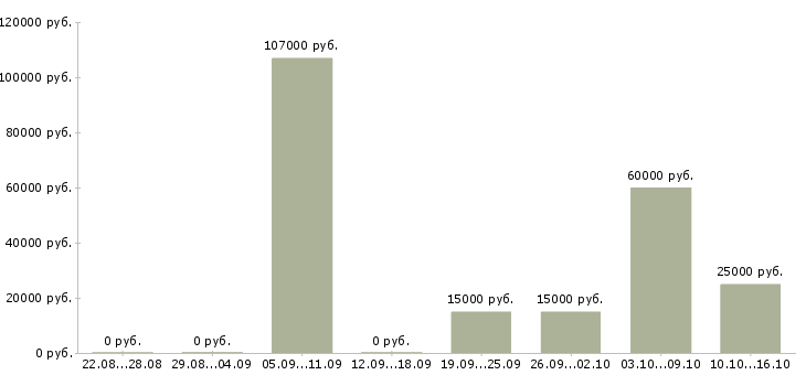 Вакансии специалист по выплатам в Белгороде - Медиана зарплат специалист по выплатам в Белгороде за 2 месяца