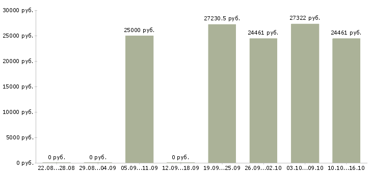Вакансии специалист по сопровождению по в Калуге - Медиана зарплат специалист по сопровождению по в Калуге за 2 месяца