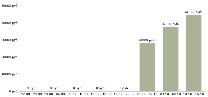 Вакансии специалист по товару в Калуге - Медиана зарплат специалист по товару в Калуге за 2 месяца