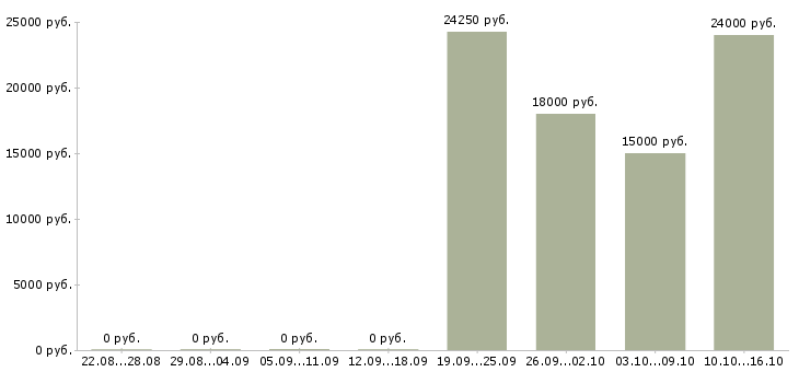 Вакансии старший продавец в Красноярске - Медиана зарплат старший продавец в Красноярске за 2 месяца