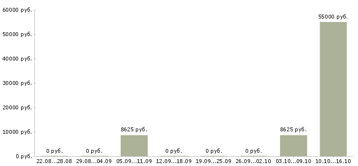 Вакансии старший техник Удмуртия - Медиана зарплат старший техник Удмуртия за 2 месяца
