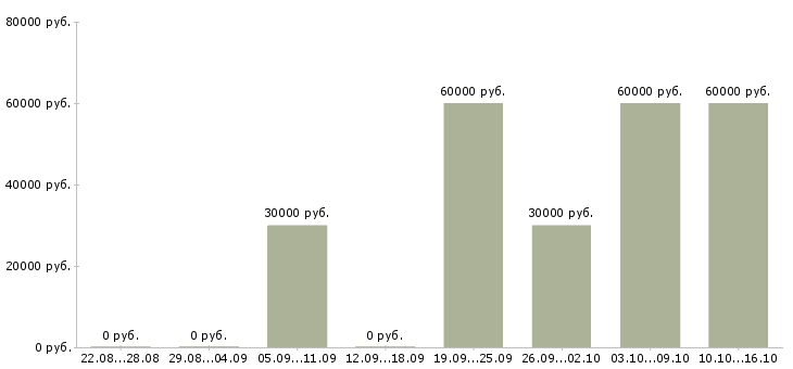 Вакансии тендер менеджер в Иркутске - Медиана зарплат тендер менеджер в Иркутске за 2 месяца