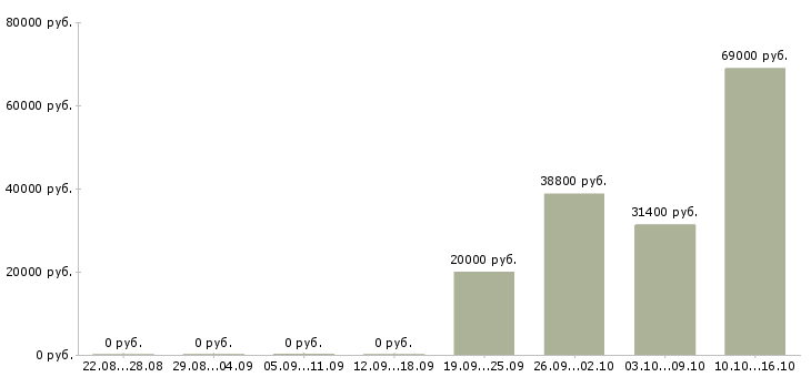 Вакансии техник по комплексу в Рязани - Медиана зарплат техник по комплексу в Рязани за 2 месяца