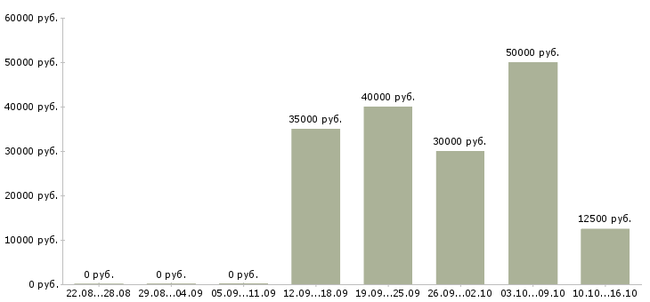 Вакансии техник по подключению Татарстан - Медиана зарплат техник по подключению Татарстан за 2 месяца