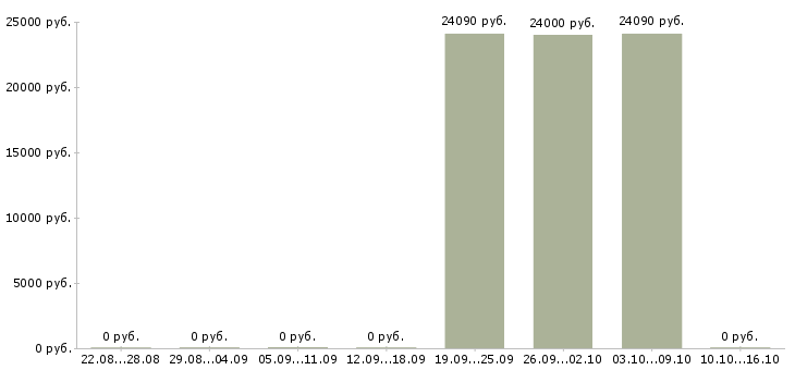 Вакансии уборщица квартир в Челябинске - Медиана зарплат уборщица квартир в Челябинске за 2 месяца