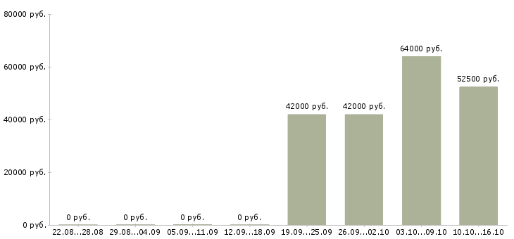 Вакансии упаковщик на склад в Саранске - Медиана зарплат упаковщик на склад в Саранске за 2 месяца