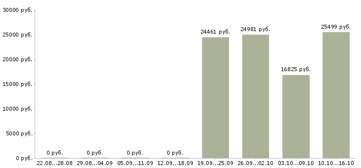 Вакансии управляющий по развитию Улан-удэ - Медиана зарплат управляющий по развитию Улан-удэ за 2 месяца