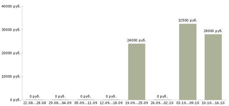 Вакансии управляющий по развитию в Кемерово - Медиана зарплат управляющий по развитию в Кемерово за 2 месяца