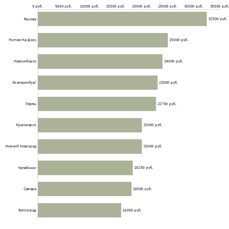 Поиск работы администратор смены-Медиана зарплаты для вакансии «администратор смены» в других городах