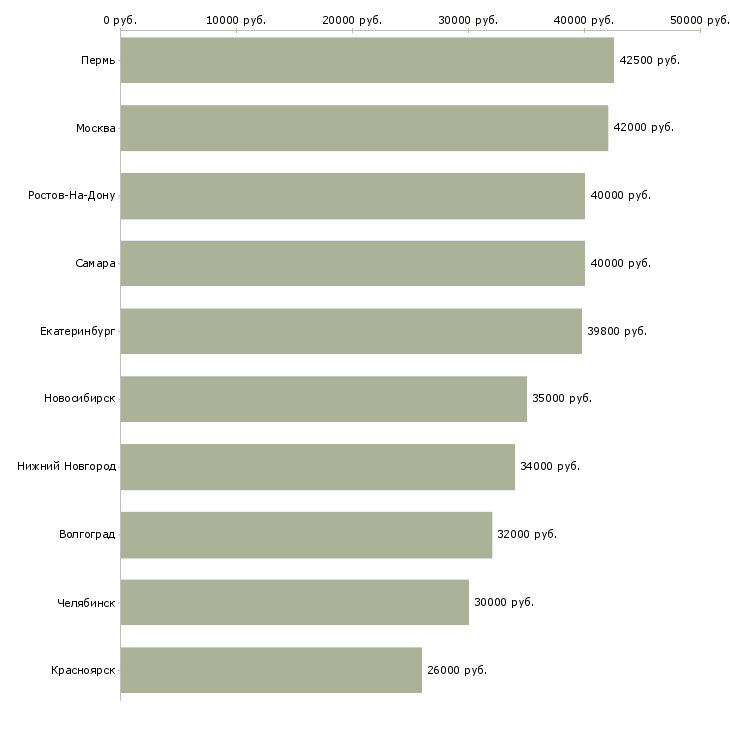 Поиск работы временный директор-Медиана зарплаты для вакансии «временный директор» в других городах
