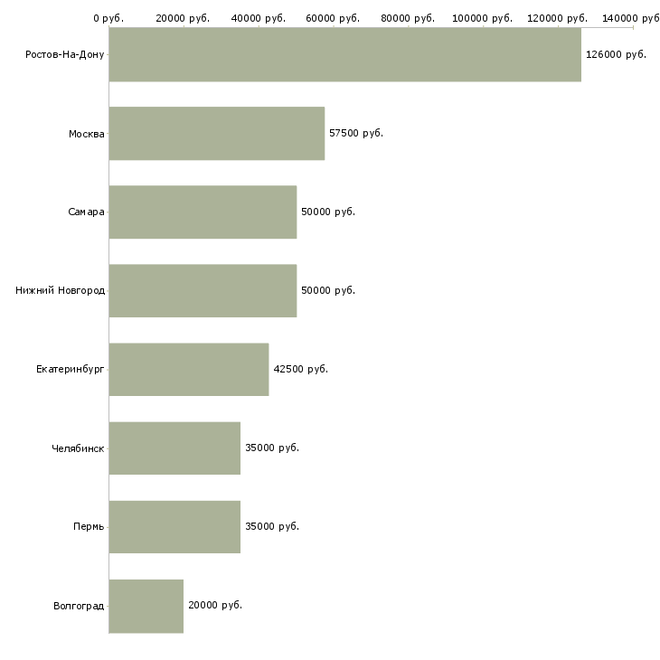 Поиск работы зам начальника отдела-Медиана зарплаты для вакансии «зам начальника отдела» в других городах