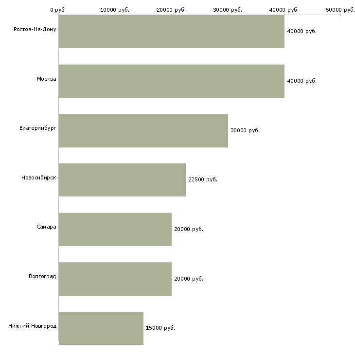 Поиск работы мастер маникюра без опыта-Медиана зарплаты для вакансии «мастер маникюра без опыта» в других городах