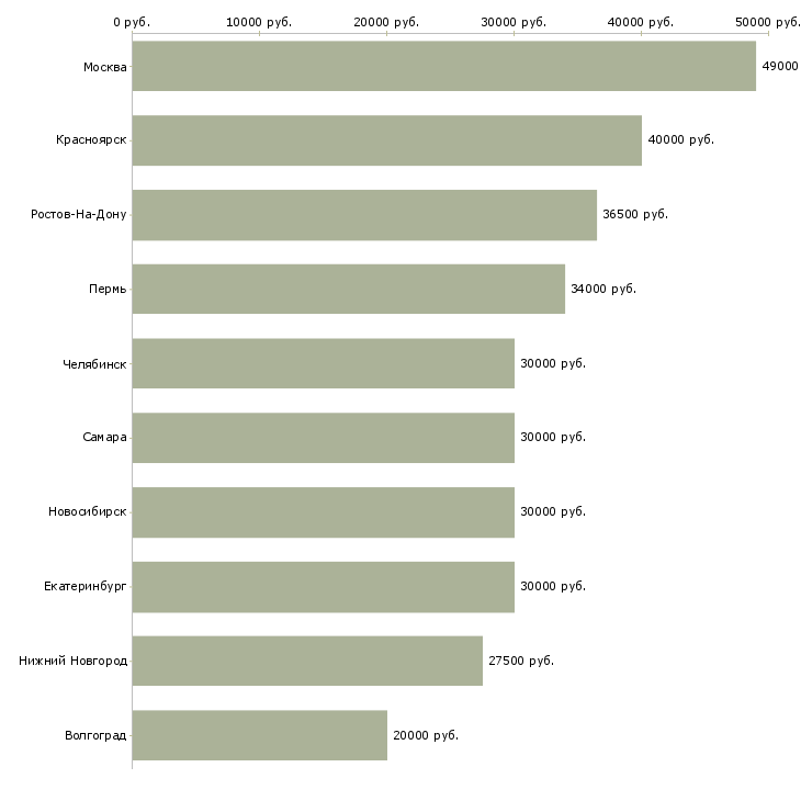 Поиск работы менеджер продаж автозапчастей-Медиана зарплаты для вакансии «менеджер продаж автозапчастей» в других городах