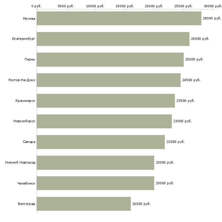 Поиск работы оператор на заказы-Медиана зарплаты для вакансии «оператор на заказы» в других городах