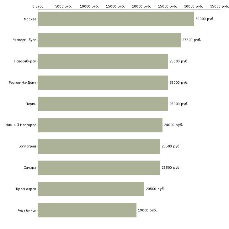 Поиск работы оператор рекламы-Медиана зарплаты для вакансии «оператор рекламы» в других городах