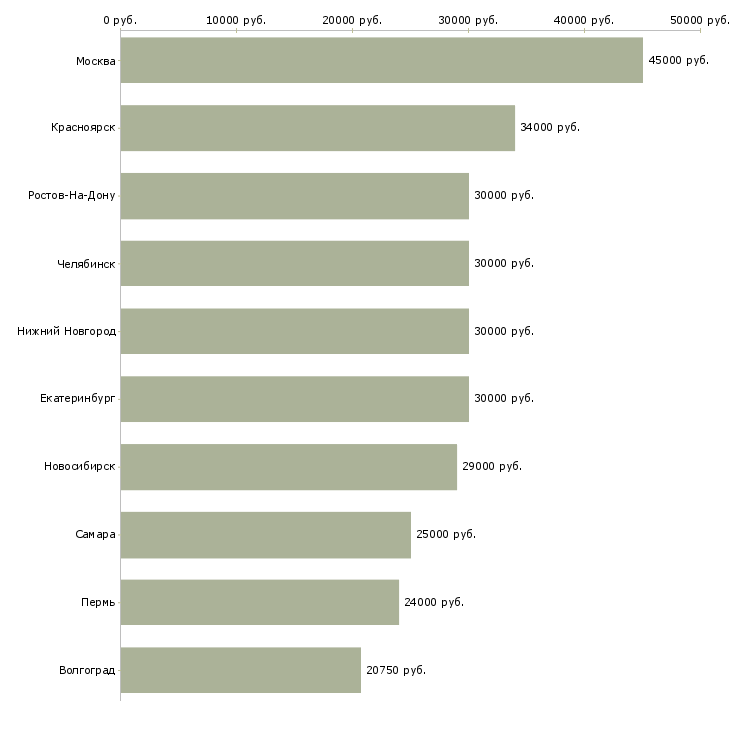 Поиск работы специалист по транспорту-Медиана зарплаты для вакансии «специалист по транспорту» в других городах