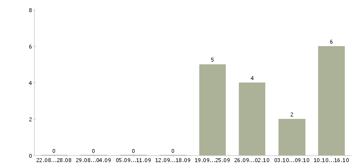Работа управляющий в сети Бурятия - Число вакансий Бурятия по специальности управляющий в сети за 2 месяца