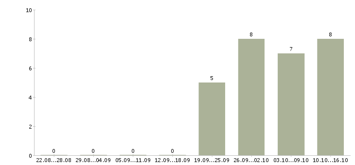Работа кладовщик без опыта Марий эл - Число вакансий Марий эл по специальности кладовщик без опыта за 2 месяца