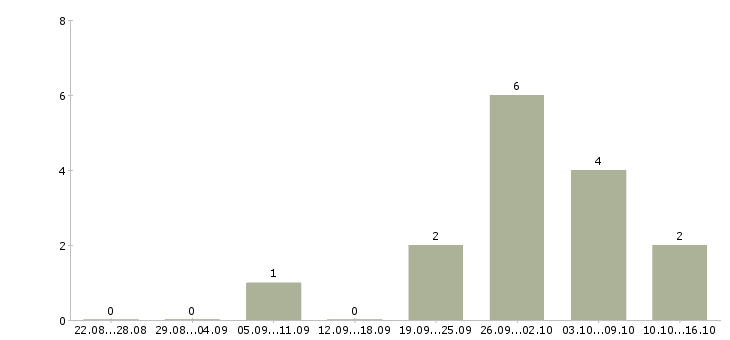 Работа агенты по страхованию Нижний новгород - Число вакансий Нижний новгород по специальности агенты по страхованию за 2 месяца