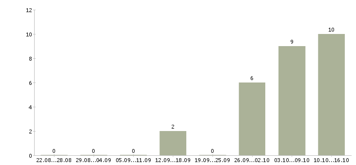 Работа повар на салаты Нижний новгород - Число вакансий Нижний новгород по специальности повар на салаты за 2 месяца