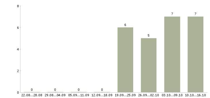 Работа для менеджеров удаленной работы Нижний тагил - Число вакансий Нижний тагил по специальности для менеджеров удаленной работы за 2 месяца