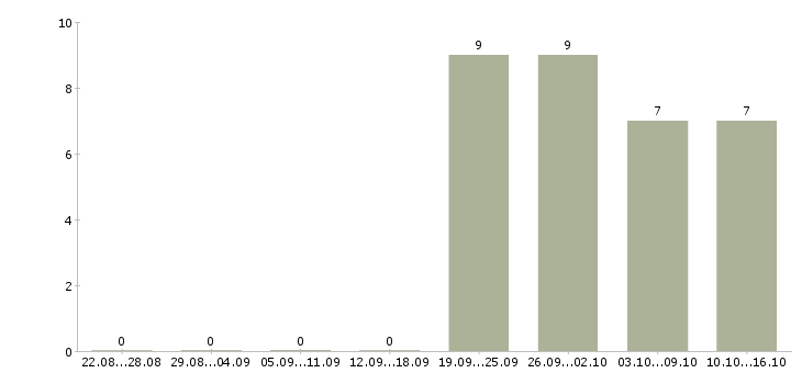 Работа менеджер по продукции Нижний тагил - Число вакансий Нижний тагил по специальности менеджер по продукции за 2 месяца