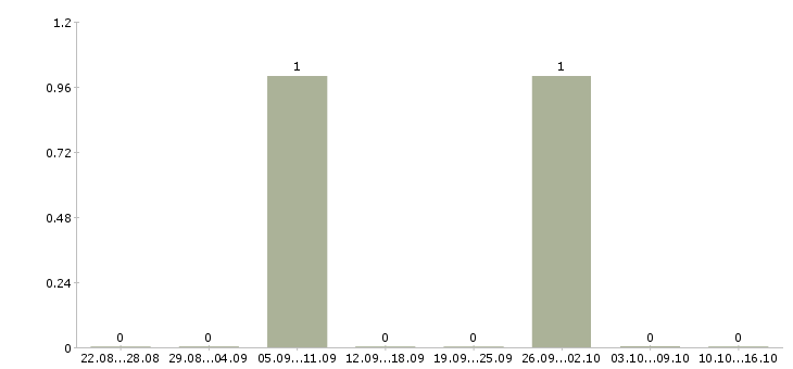 Работа водители грузовых машин Ростов-на-дону - Число вакансий Ростов-на-дону по специальности водители грузовых машин за 2 месяца