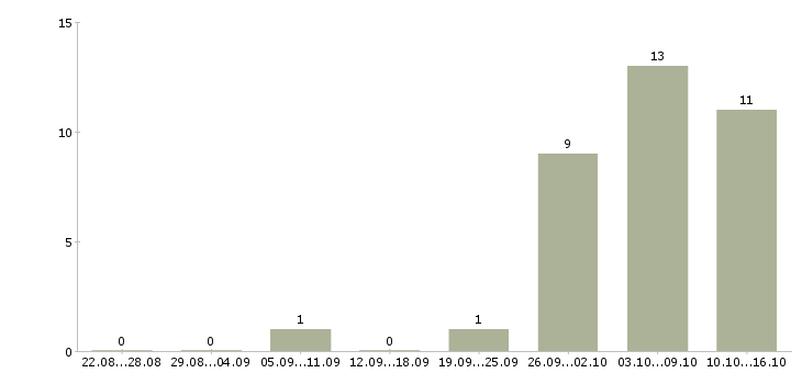 Работа член команды Ростов-на-дону - Число вакансий Ростов-на-дону по специальности член команды за 2 месяца