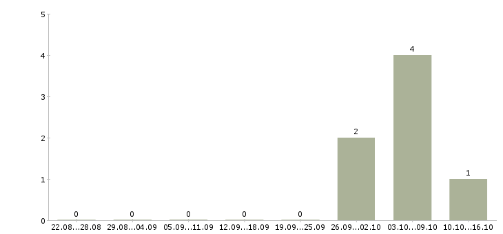 Работа дорожные рабочие на вахту Санкт-петербург - Число вакансий Санкт-петербург по специальности дорожные рабочие на вахту за 2 месяца