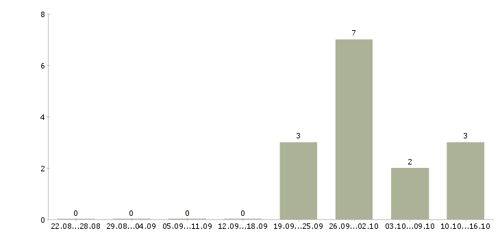 Работа курьеры на доставку билетов Санкт-петербург - Число вакансий Санкт-петербург по специальности курьеры на доставку билетов за 2 месяца