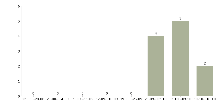 Работа мастер маникюра без опыта Санкт-петербург - Число вакансий Санкт-петербург по специальности мастер маникюра без опыта за 2 месяца