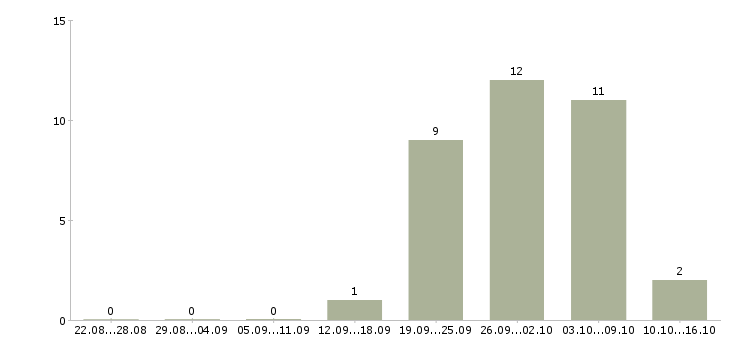 Работа персональный фитнес тренер Санкт-петербург - Число вакансий Санкт-петербург по специальности персональный фитнес тренер за 2 месяца