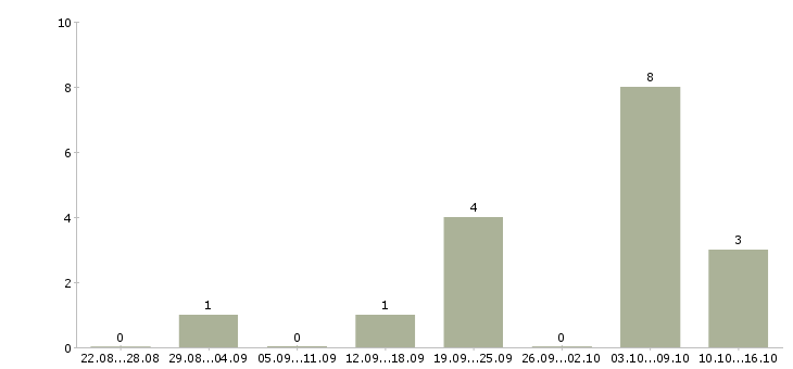 Работа сборщик окон Санкт-петербург - Число вакансий Санкт-петербург по специальности сборщик окон за 2 месяца