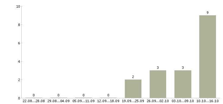 Работа старший продавец Татарстан - Число вакансий Татарстан по специальности старший продавец за 2 месяца