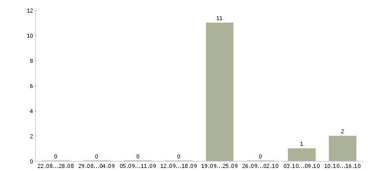 Работа кассир на подработку Удмуртия - Число вакансий Удмуртия по специальности кассир на подработку за 2 месяца