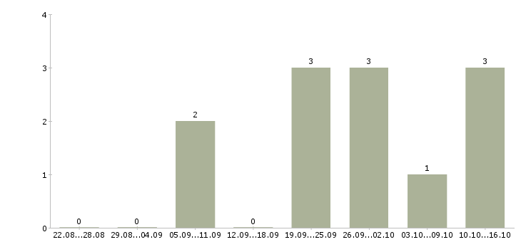 Работа директор по контролю Улан-удэ - Число вакансий Улан-удэ по специальности директор по контролю за 2 месяца