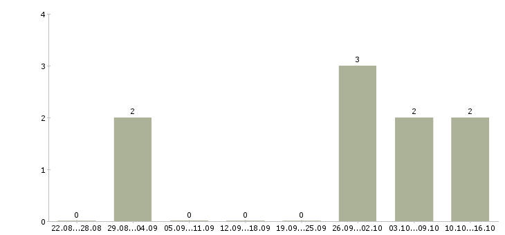 Работа администратор в интернет магазин Чувашия - Число вакансий Чувашия по специальности администратор в интернет магазин за 2 месяца