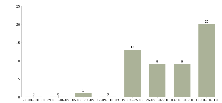 Работа специалист по организации труда Якутия - Число вакансий Якутия по специальности специалист по организации труда за 2 месяца