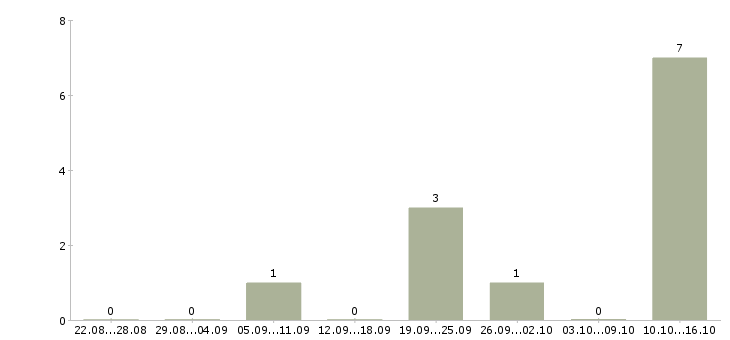Работа временный директор в Архангельске - Число вакансий в Архангельске по специальности временный директор за 2 месяца