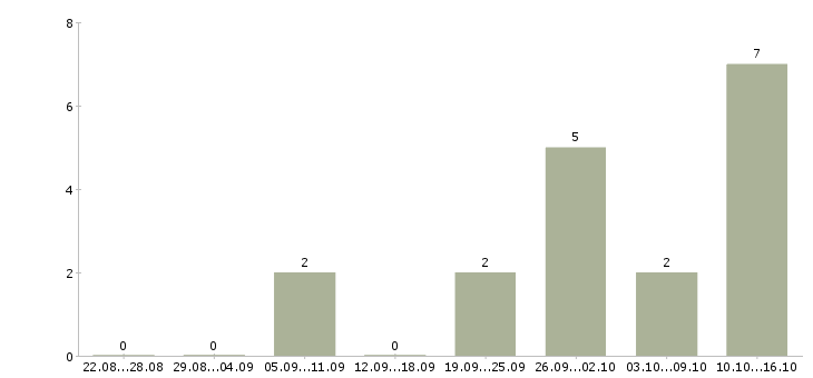 Работа охранник на объект в Архангельске - Число вакансий в Архангельске по специальности охранник на объект за 2 месяца
