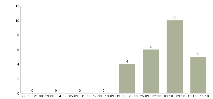 Работа продавец вахта в Астрахани - Число вакансий в Астрахани по специальности продавец вахта за 2 месяца