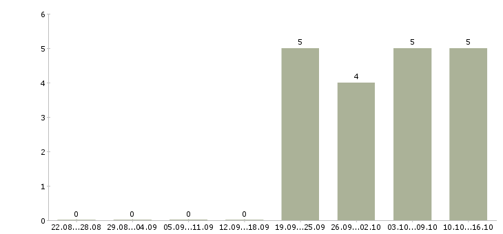 Работа охранник без опыта в Балашихе - Число вакансий в Балашихе по специальности охранник без опыта за 2 месяца