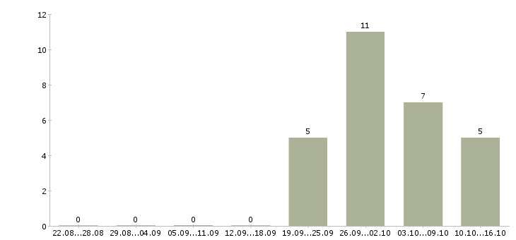Работа управляющий в сети в Барнауле - Число вакансий в Барнауле по специальности управляющий в сети за 2 месяца