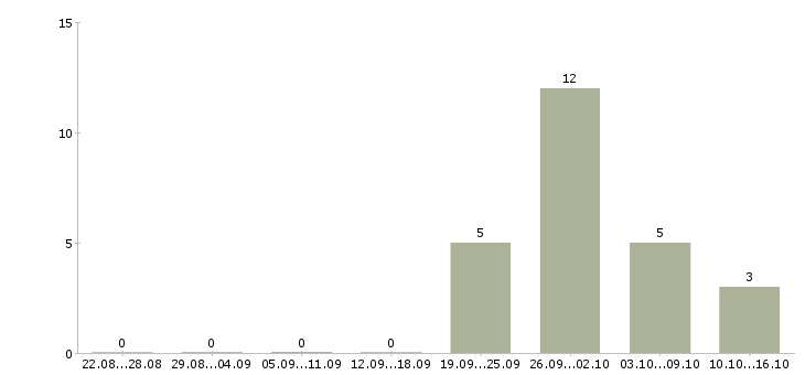 Работа директор по продукту в Белгороде - Число вакансий в Белгороде по специальности директор по продукту за 2 месяца