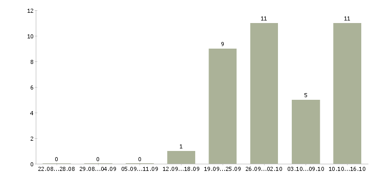 Работа интернет доход в Владикавказе - Число вакансий в Владикавказе по специальности интернет доход за 2 месяца