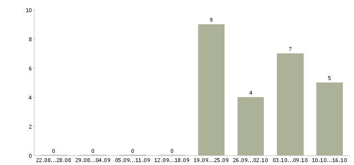 Работа менеджер по обслуживанию в Дзержинске - Число вакансий в Дзержинске по специальности менеджер по обслуживанию за 2 месяца
