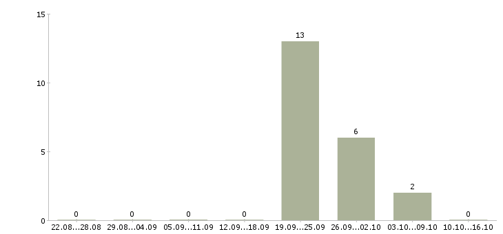Работа работник офиса в Дзержинске - Число вакансий в Дзержинске по специальности работник офиса за 2 месяца