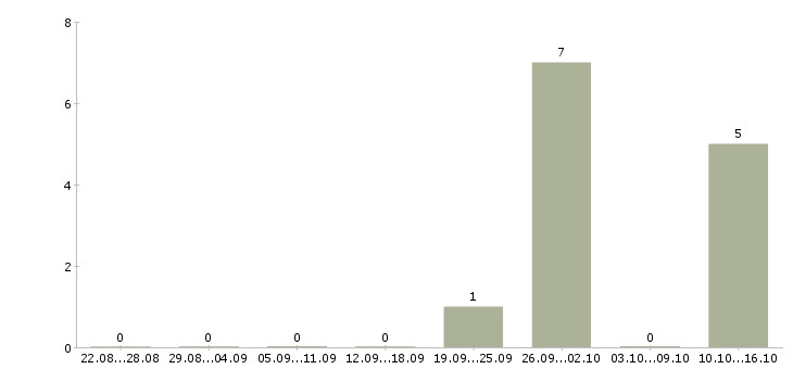 Работа менеджер по контролю в Домодедово - Число вакансий в Домодедово по специальности менеджер по контролю за 2 месяца