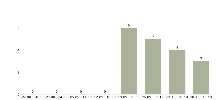 Работа бухгалтер на первичку в Екатеринбурге - Число вакансий в Екатеринбурге по специальности бухгалтер на первичку за 2 месяца